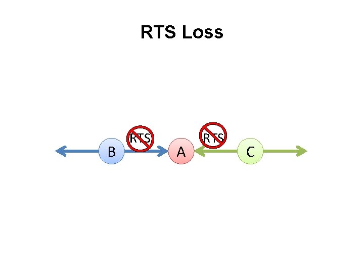 RTS Loss B RTS A RTS C 