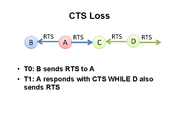 CTS Loss B RTS A RTS C RTS D RTS • T 0: B