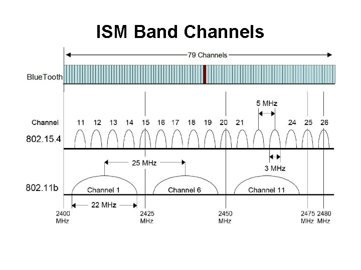 ISM Band Channels 