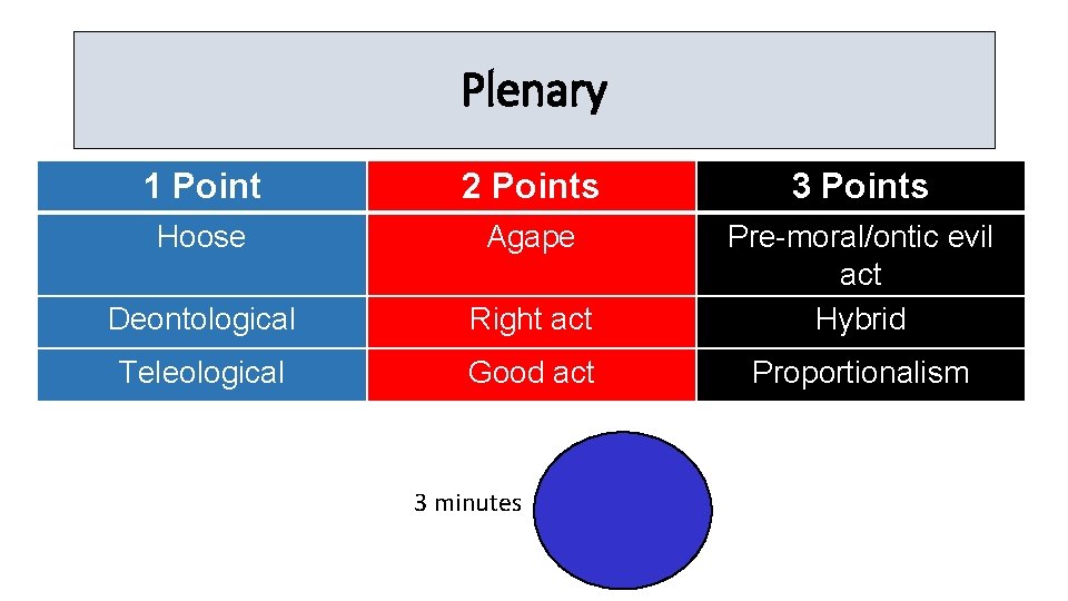 Plenary 1 Point 2 Points 3 Points Hoose Agape Deontological Right act Pre-moral/ontic evil