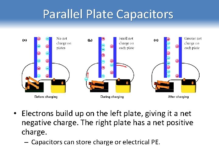Parallel Plate Capacitors • Electrons build up on the left plate, giving it a