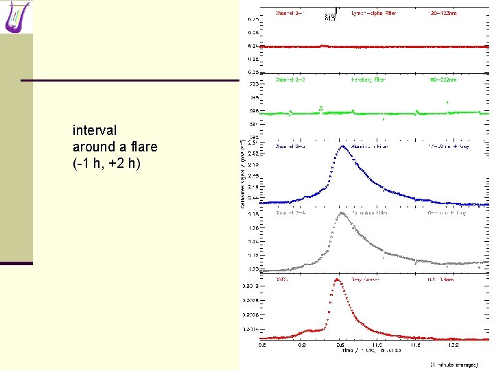 interval around a flare (-1 h, +2 h) 