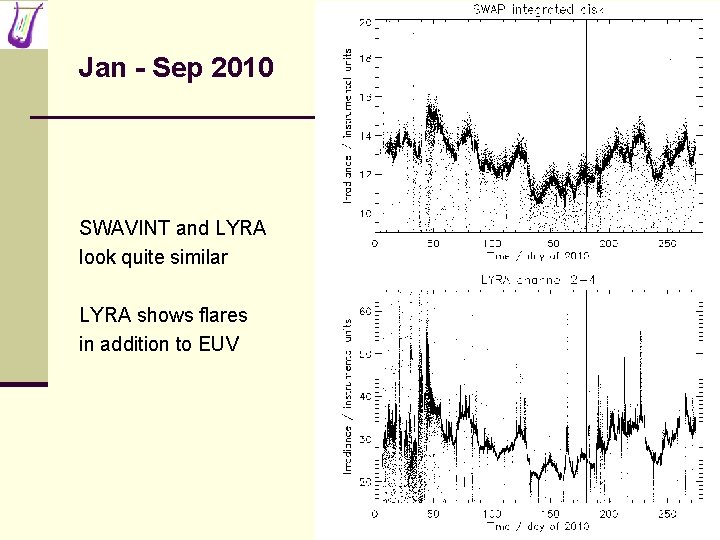 Jan - Sep 2010 SWAVINT and LYRA look quite similar LYRA shows flares in