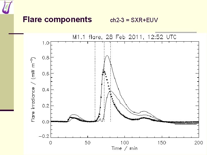 Flare components ch 2 -3 = SXR+EUV 