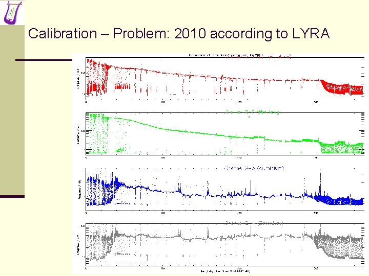 Calibration – Problem: 2010 according to LYRA 