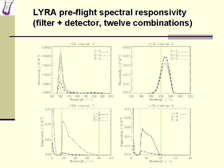 LYRA pre-flight spectral responsivity (filter + detector, twelve combinations) 