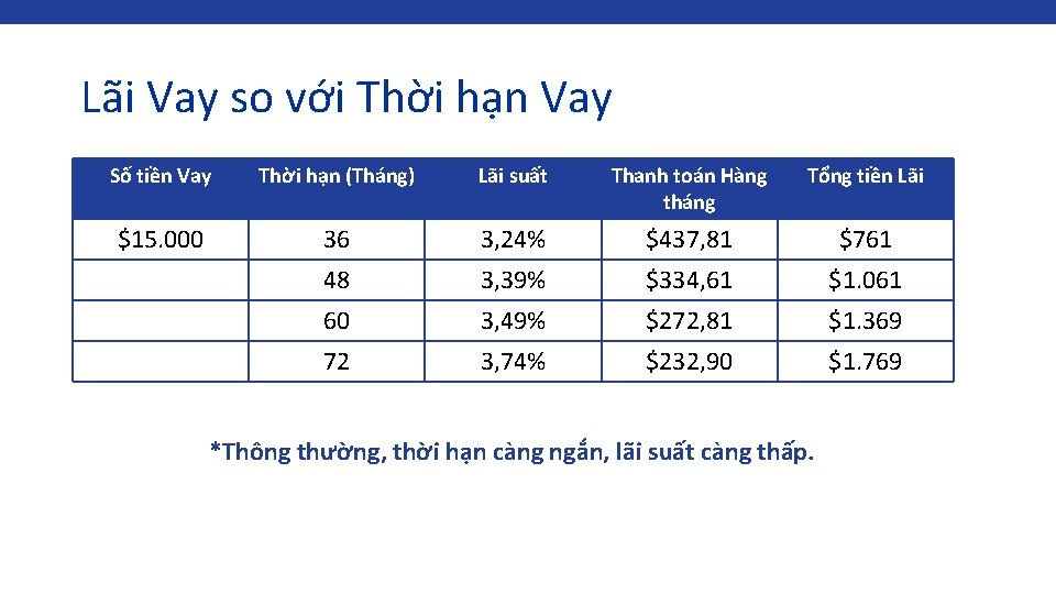 Lãi Vay so với Thời hạn Vay Số tiền Vay Thời hạn (Tháng) Lãi