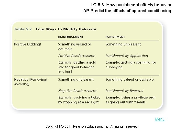 LO 5. 6 How punishment affects behavior AP Predict the effects of operant conditioning