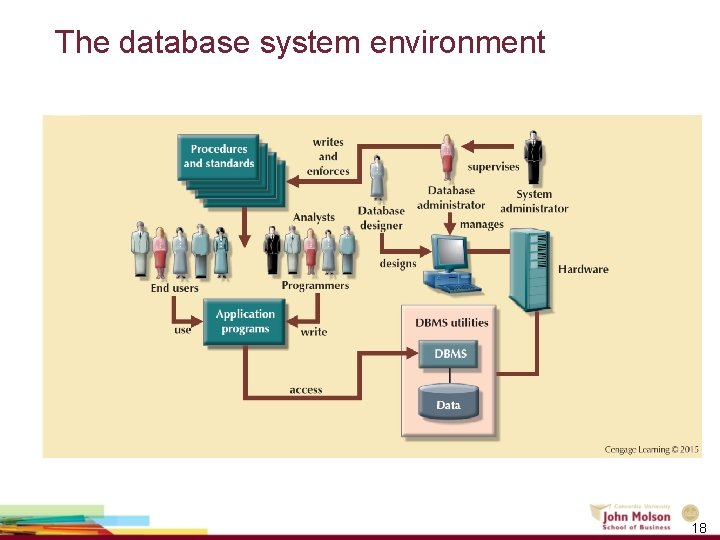 The database system environment 18 The database system environment 18