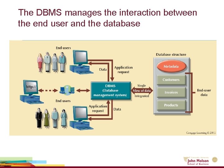The DBMS manages the interaction between the end user and the database The DBMS manages the interaction between the end user and the database