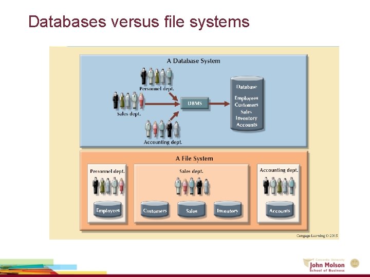 Databases versus file systems Databases versus file systems