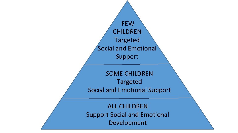 FEW CHILDREN Targeted Social and Emotional Support SOME CHILDREN Targeted Social and Emotional Support