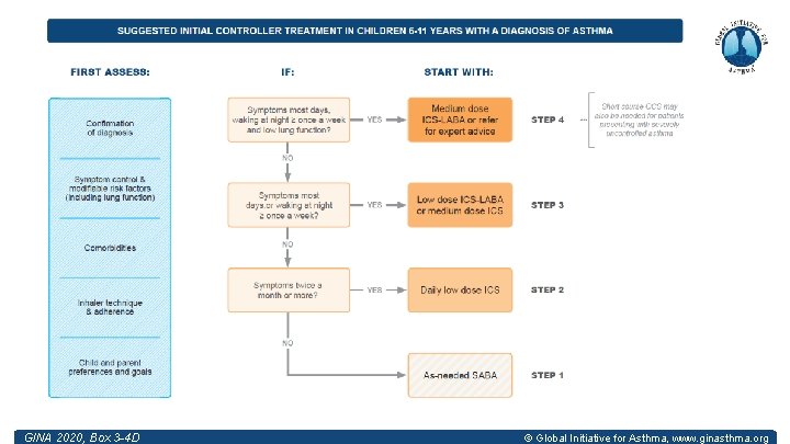 GINA 2020, Box 3 -4 D © Global Initiative for Asthma, www. ginasthma. org