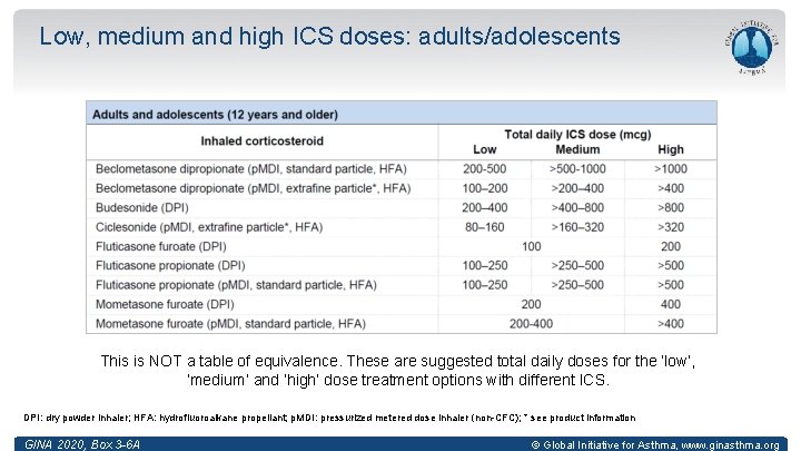 Low, medium and high ICS doses: adults/adolescents This is NOT a table of equivalence.