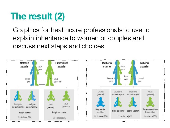 The result (2) Graphics for healthcare professionals to use to explain inheritance to women