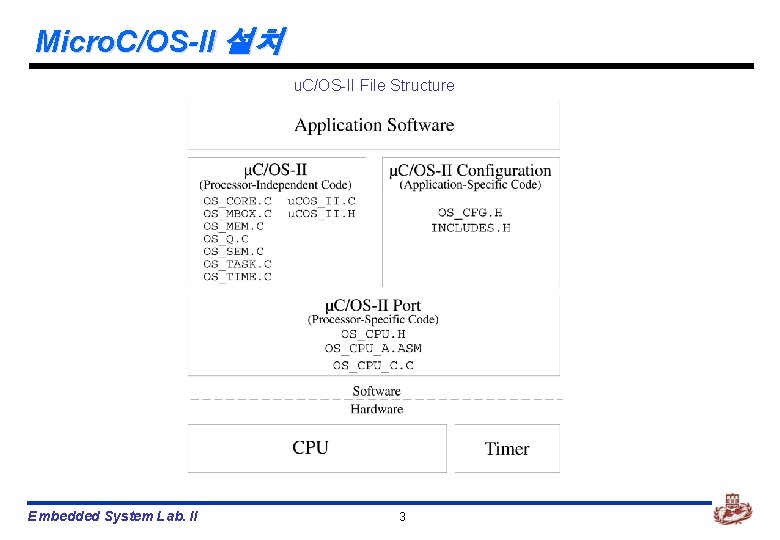 Micro. C/OS-II 설치 u. C/OS-II File Structure Embedded System Lab. II 3 