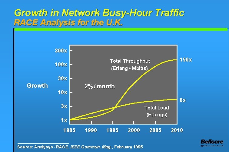 Growth in Network Busy-Hour Traffic RACE Analysis for the U. K. 300 x Total
