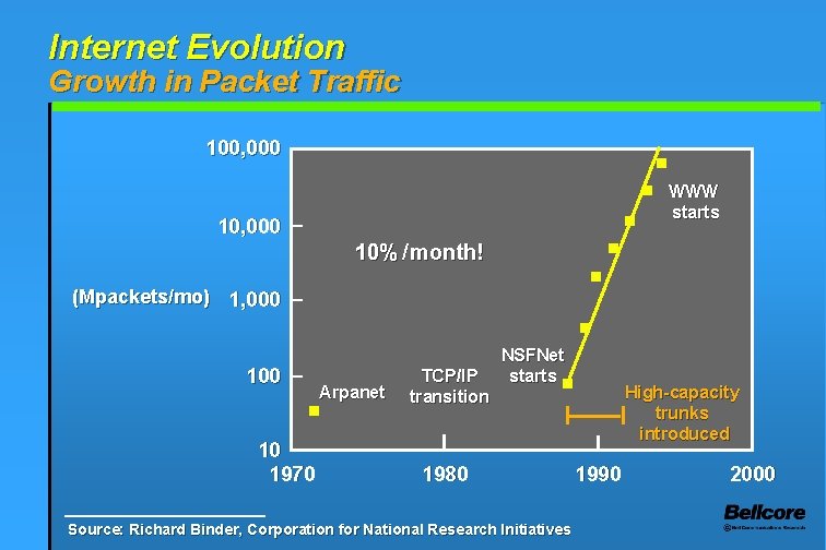 Internet Evolution Growth in Packet Traffic 100, 000 WWW starts 10, 000 10% /