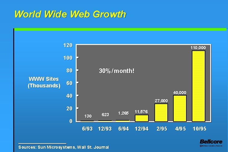 World Wide Web Growth 120 110, 000 100 80 WWW Sites (Thousands) 30% /