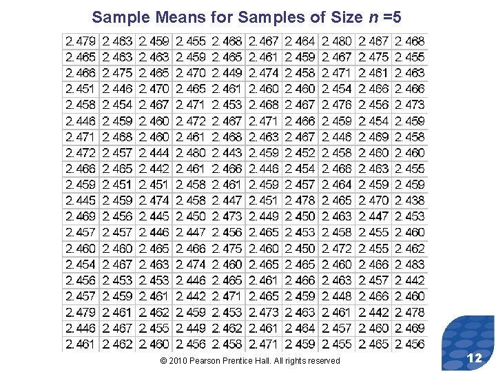 Sample Means for Samples of Size n =5 © 2010 Pearson Prentice Hall. All