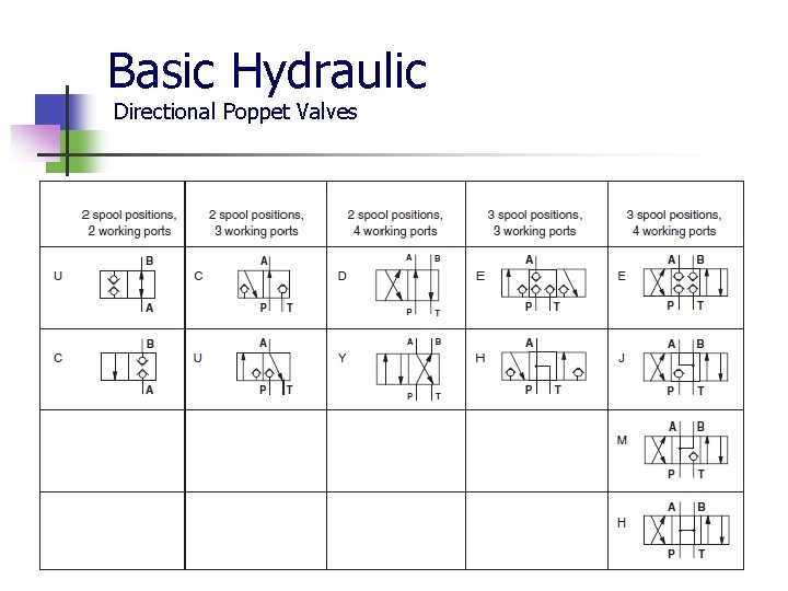 Basic Hydraulic Directional Poppet Valves 