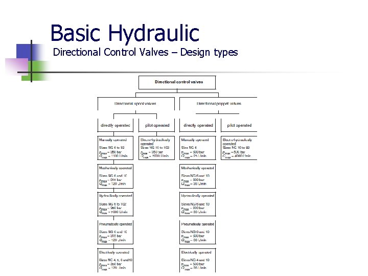 Basic Hydraulic Directional Control Valves – Design types 