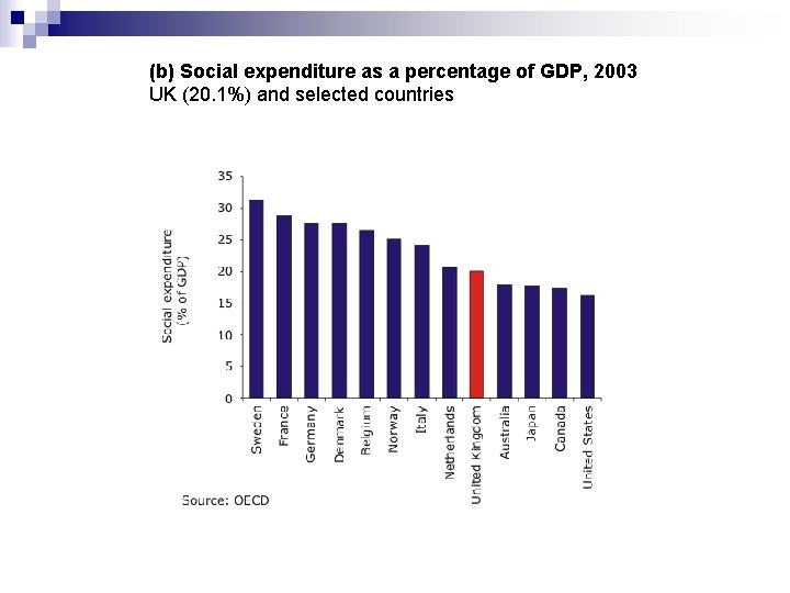 (b) Social expenditure as a percentage of GDP, 2003 UK (20. 1%) and selected