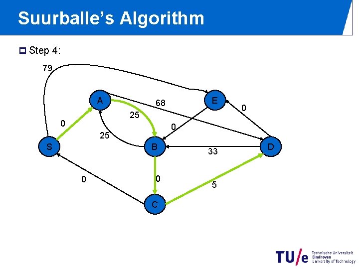 Suurballe’s Algorithm p Step 4: 79 A E 68 25 0 0 25 S