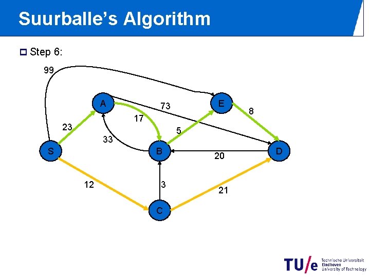 Suurballe’s Algorithm p Step 6: 99 A E 73 17 23 5 33 S