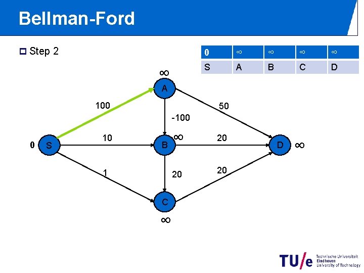 Bellman-Ford p Step 2 ∞ 0 ∞ ∞ S A B C D A