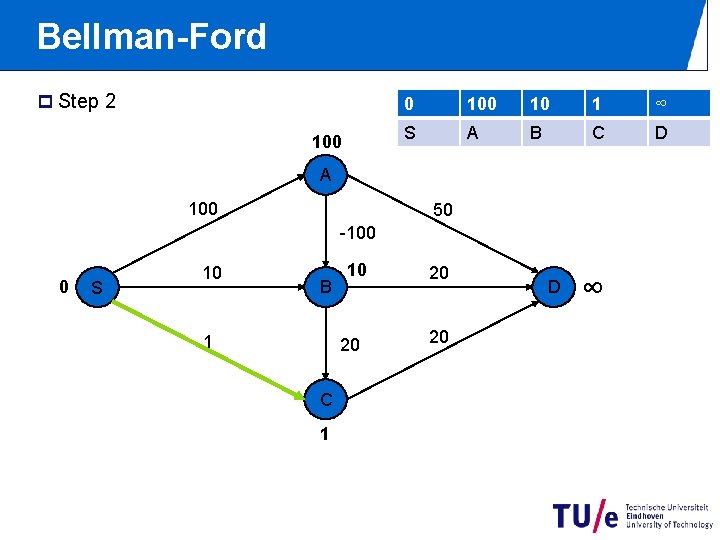 Bellman-Ford p Step 2 100 0 10 1 ∞ S A B C D