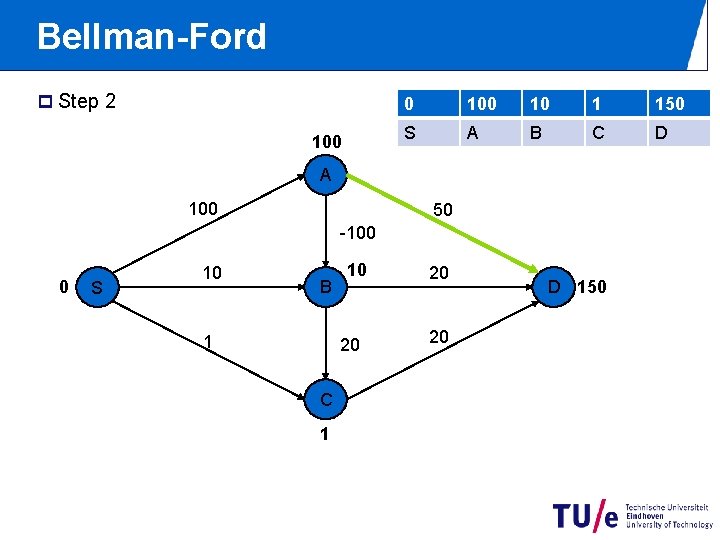 Bellman-Ford p Step 2 100 0 10 1 150 S A B C D