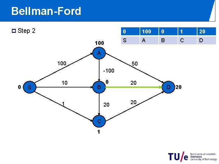 Bellman-Ford p Step 2 100 0 1 20 S A B C D A