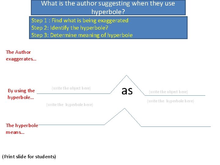 What is the author suggesting when they use hyperbole? Step 1 : Find what