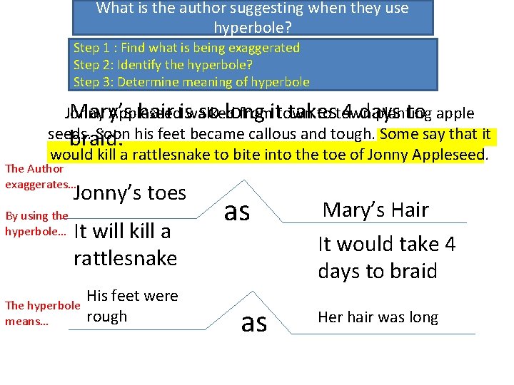 What is the author suggesting when they use hyperbole? Step 1 : Find what