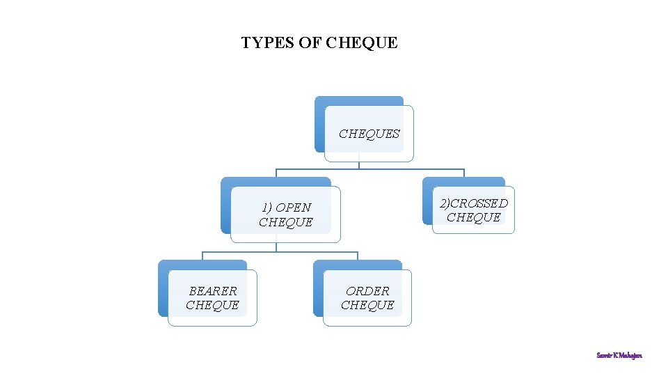 TYPES OF CHEQUES 2)CROSSED CHEQUE 1) OPEN CHEQUE BEARER CHEQUE ORDER CHEQUE Samir K