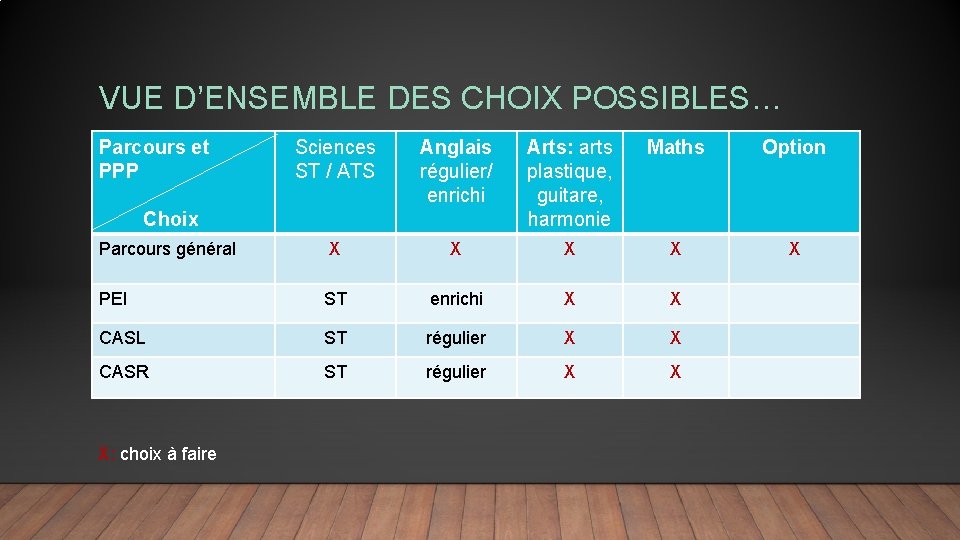VUE D’ENSEMBLE DES CHOIX POSSIBLES… Parcours et PPP Sciences ST / ATS Anglais régulier/