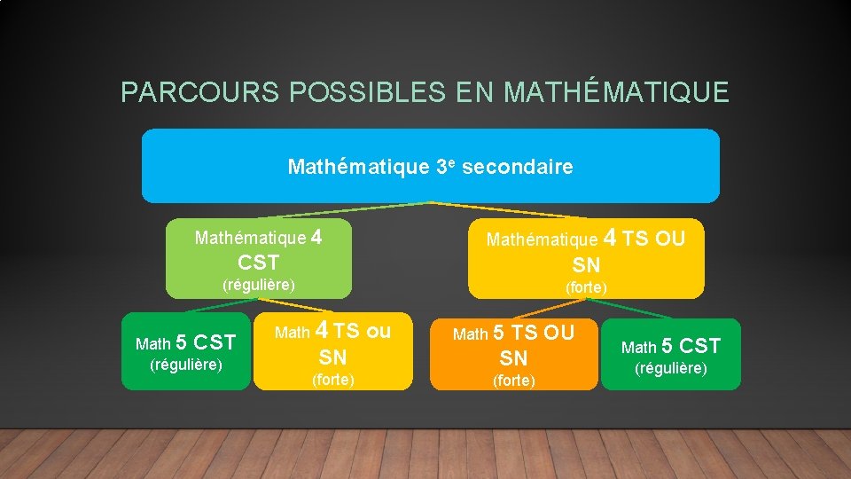 PARCOURS POSSIBLES EN MATHÉMATIQUE Mathématique 3 e secondaire Mathématique 4 TS Mathématique 4 CST