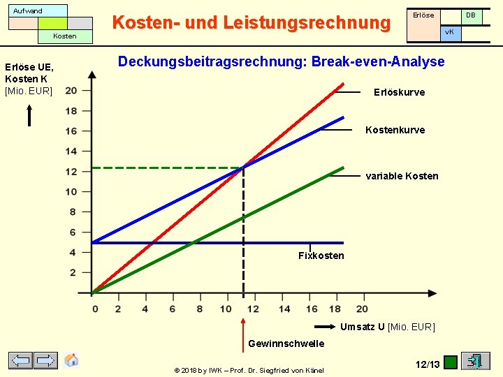 Aufwand Kosten Erlöse UE, Kosten K [Mio. EUR] Kosten- und Leistungsrechnung Erlöse v. K