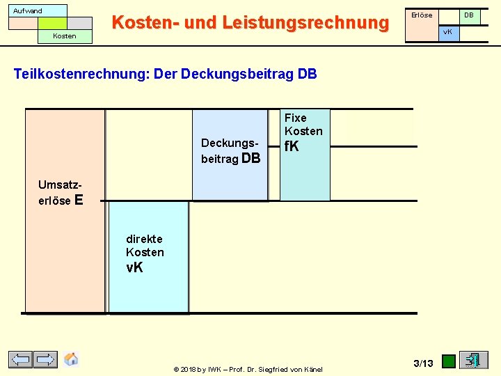 Aufwand Kosten- und Leistungsrechnung Erlöse v. K Teilkostenrechnung: Der Deckungsbeitrag DB Fixe Kosten f.