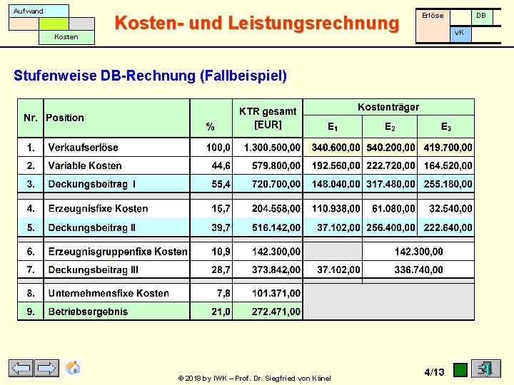 Aufwand Kosten- und Leistungsrechnung Erlöse v. K Stufenweise DB-Rechnung (Fallbeispiel) © 2018 by IWK