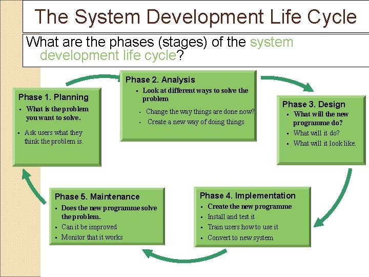 The System Development Life Cycle What are the phases (stages) of the system development