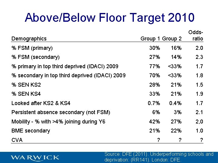 Above/Below Floor Target 2010 Demographics Group 1 Group 2 Oddsratio % FSM (primary) 30%