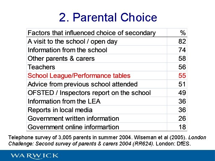 2. Parental Choice Telephone survey of 3, 005 parents in summer 2004. Wiseman et