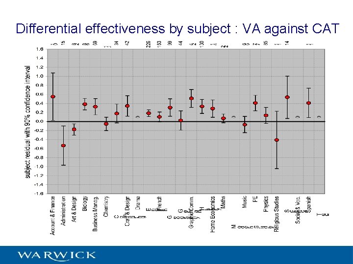 Differential effectiveness by subject : VA against CAT 