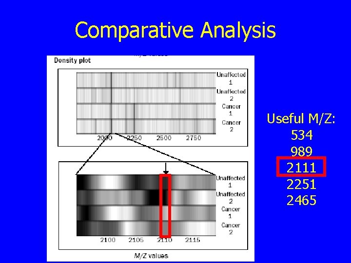 Comparative Analysis Useful M/Z: 534 989 2111 2251 2465 