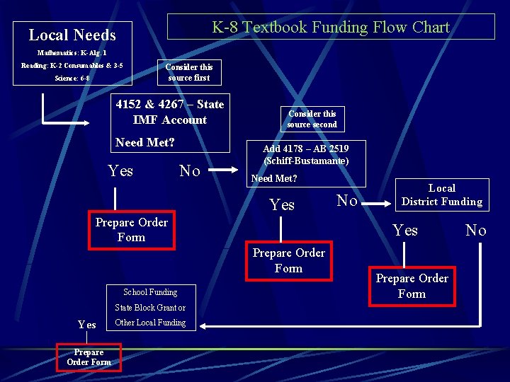 K-8 Textbook Funding Flow Chart Local Needs Mathematics: K-Alg. 1 Reading: K-2 Consumables &