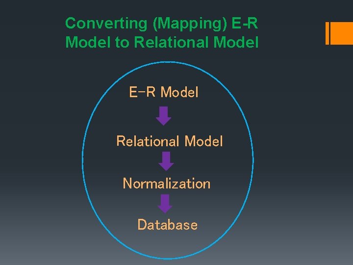 Converting (Mapping) E-R Model to Relational Model E-R Model Relational Model Normalization Database 