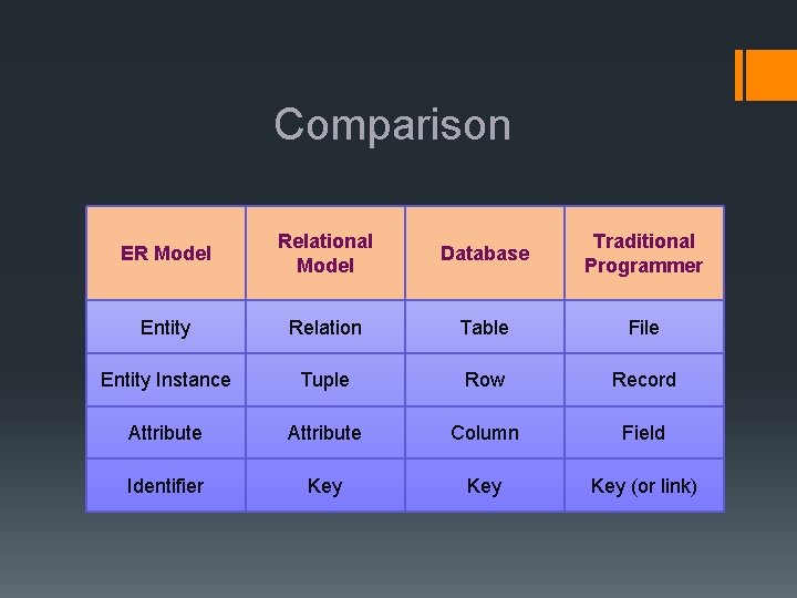 Comparison ER Model Relational Model Database Traditional Programmer Entity Relation Table File Entity Instance