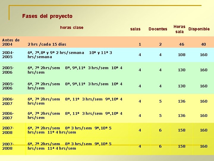 Fases del proyecto horas clase salas Antes de 2004 2 hrs /cada 15 días